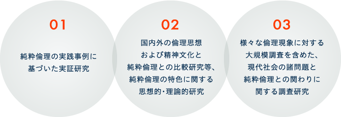 01.純粋倫理の実践事例に基づいた実証研究 02.国内外の倫理思想および精神文化と純粋倫理との比較研究等、純粋倫理の特色に関する思想的・理論的研究 03.様々な倫理現象に対する大規模調査を含めた、現代社会の諸問題と純粋倫理との関わりに関する調査研究