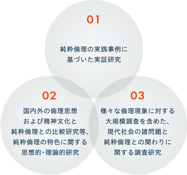 01.純粋倫理の実践事例に基づいた実証研究 02.国内外の倫理思想および精神文化と純粋倫理との比較研究等、純粋倫理の特色に関する思想的・理論的研究 03.様々な倫理現象に対する大規模調査を含めた、現代社会の諸問題と純粋倫理との関わりに関する調査研究